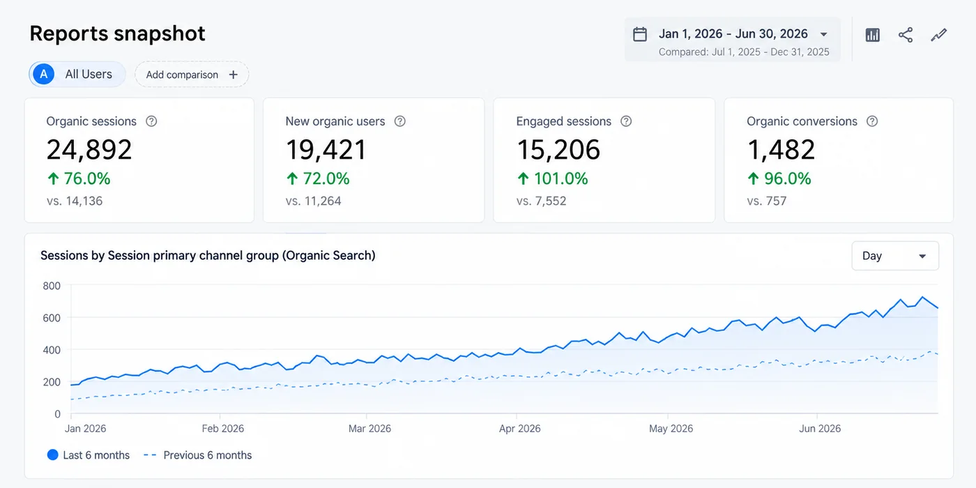 Google Analytics 4 Reports snapshot comparing Jan 1 to Jun 30, 2026 with the previous six months: organic sessions up 76 percent to 24,892, new organic users up 72 percent, engaged sessions up 101 percent, and organic conversions up 96 percent.